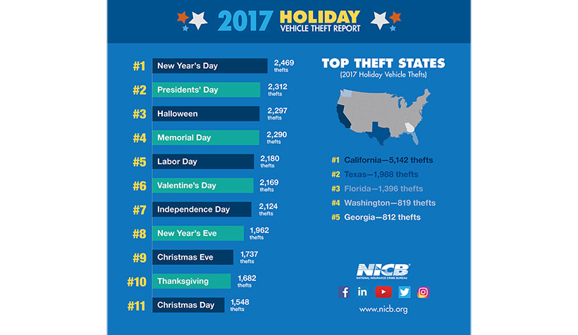 Highest Vehicle Theft Days Ranked