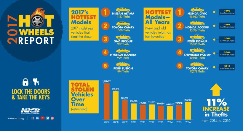 Nissan Altima Tops Most-Stolen List