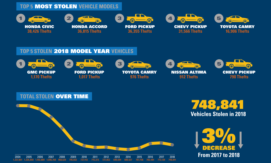 Honda Civic Tops Most Stolen Vehicle List