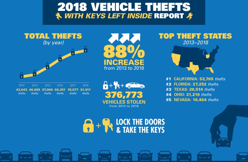 Auto Thefts Exploding Due to Keys Left Inside