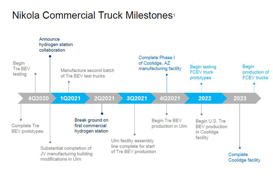 Nikola Highlights Strategy for Present, Future