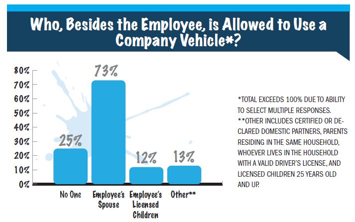 Average Personal Use Charges Increase to $121 in 2013