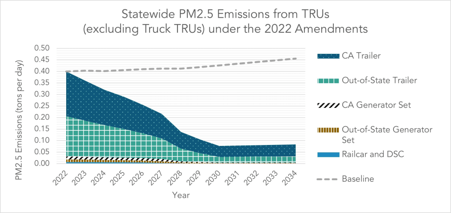 Deadline Looms for New CARB Transport Refrigeration Unit Emissions Rules
