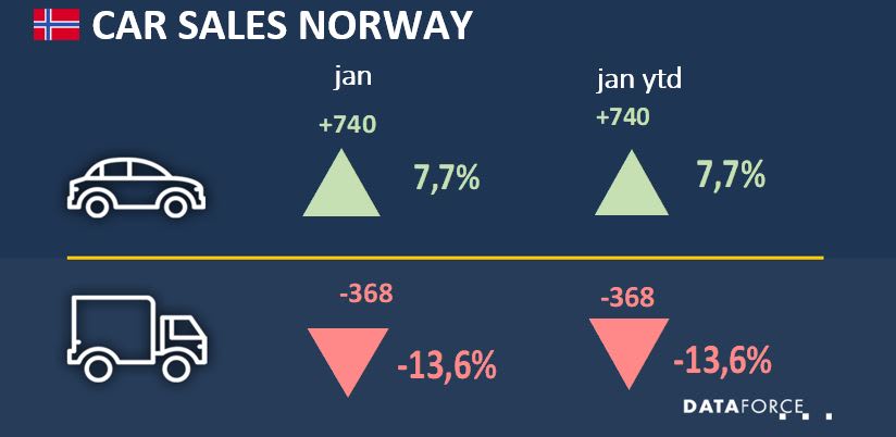 Norwegian Fleet Sales Down 13% in January