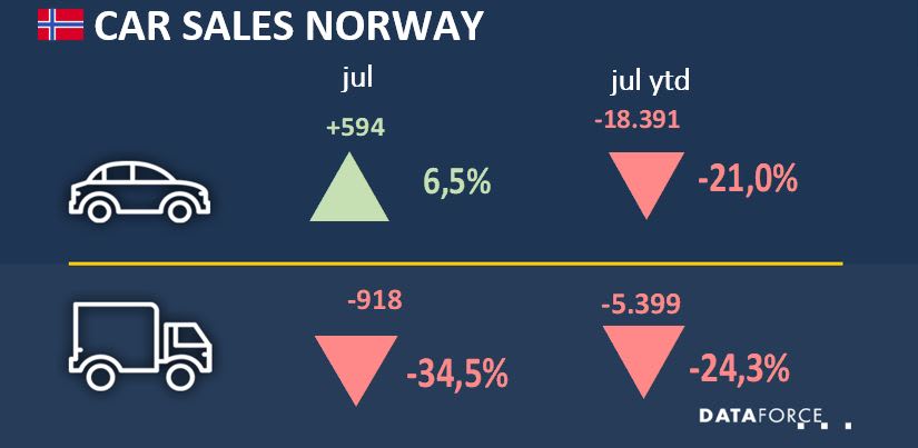 Commercial Fleet Sales Down 34.5% in Norway