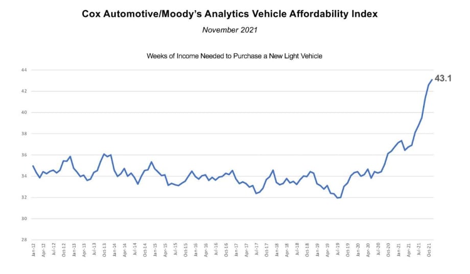 New-Vehicle Affordability Worsens Again in November