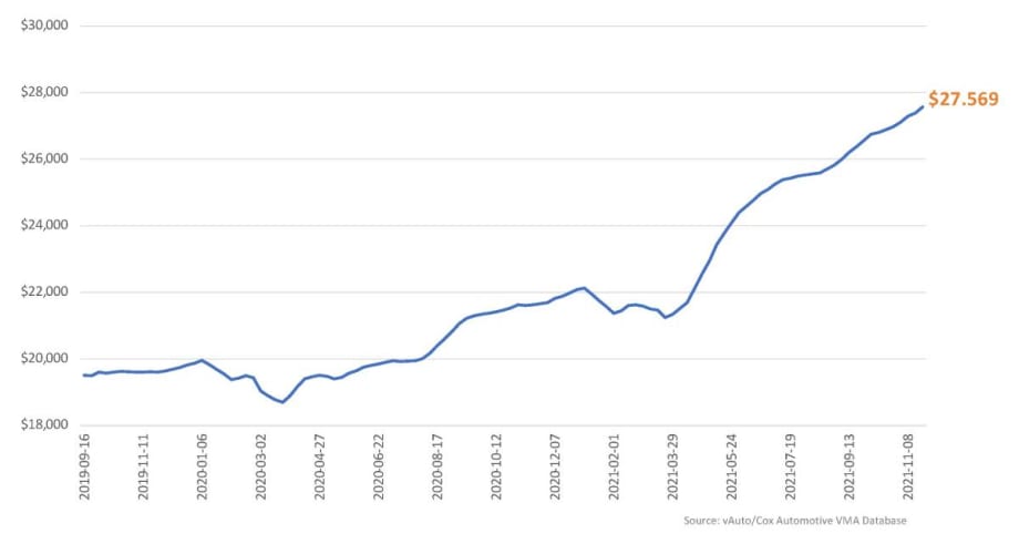 Average Used Vehicle Prices Climb Past $27,000 