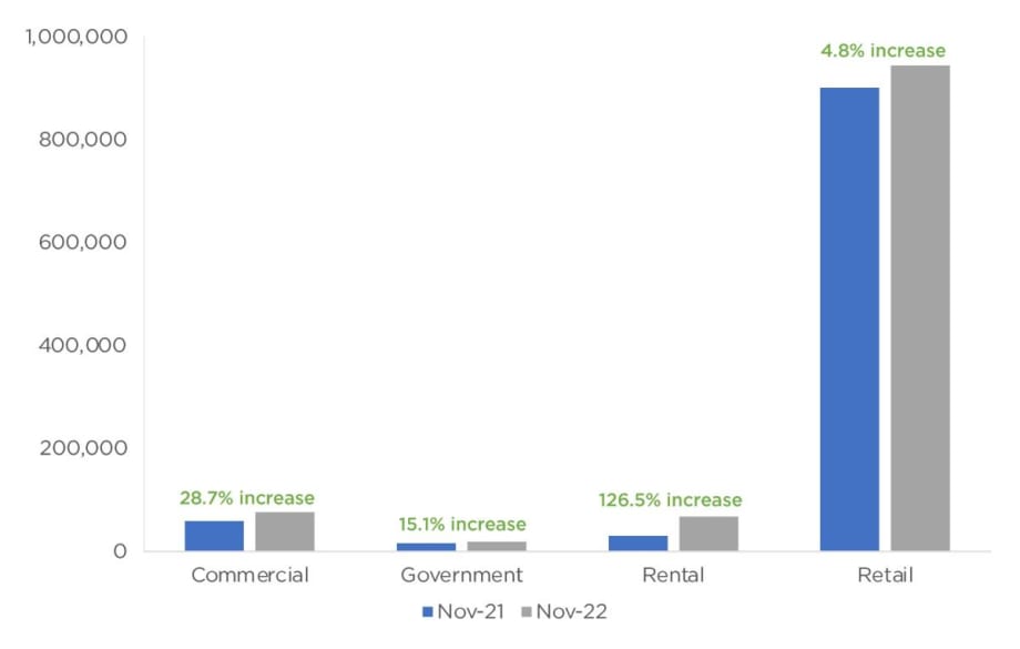 November Fleet Sales Up Nearly 55% YOY Amid Rebound
