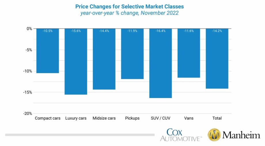 Wholesale Used-Vehicle Prices Down 14.2% in November YOY