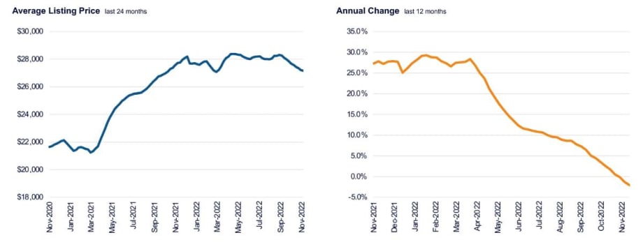 Used Vehicle Prices Cruise Down with Slowing Sales