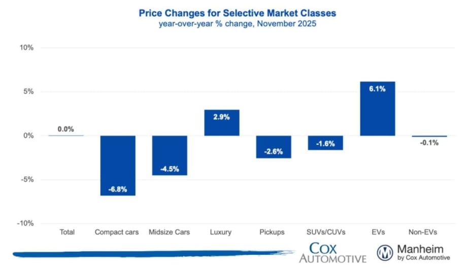 Blue bar graphs showing percentage changes in wholesale used vehicle prices by segment in November 2025.