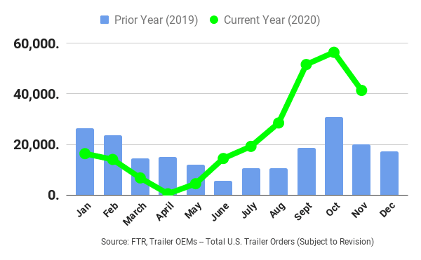 November Trailer Orders Double a Year Ago