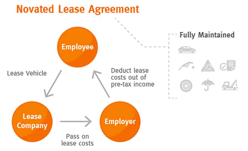 Could Novated Leasing Work in the U.S.?
