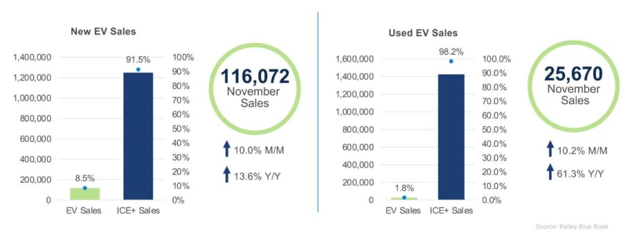 EV Market Seeing Gains for 2024