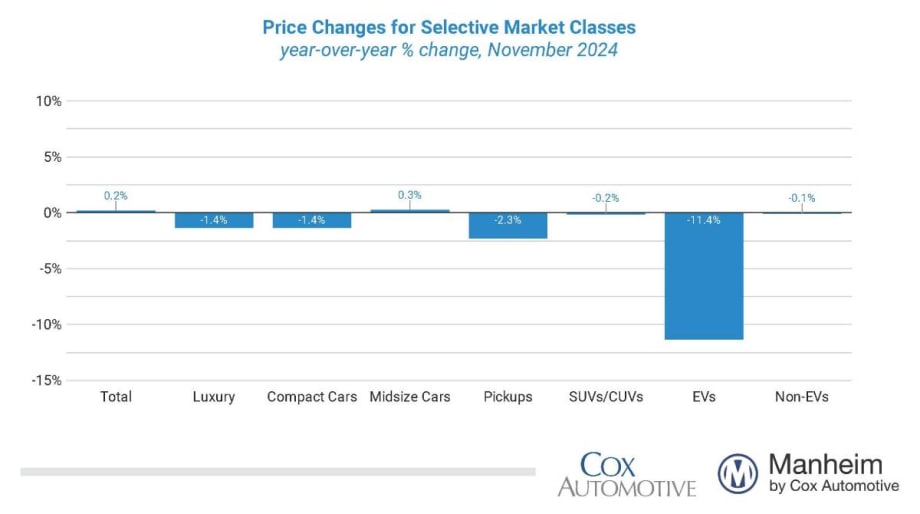 Wholesale Used-Vehicle Prices Up in November