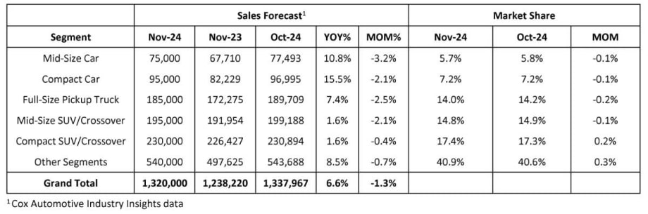 New Vehicle Sales on Track for Strong 2024 Finish