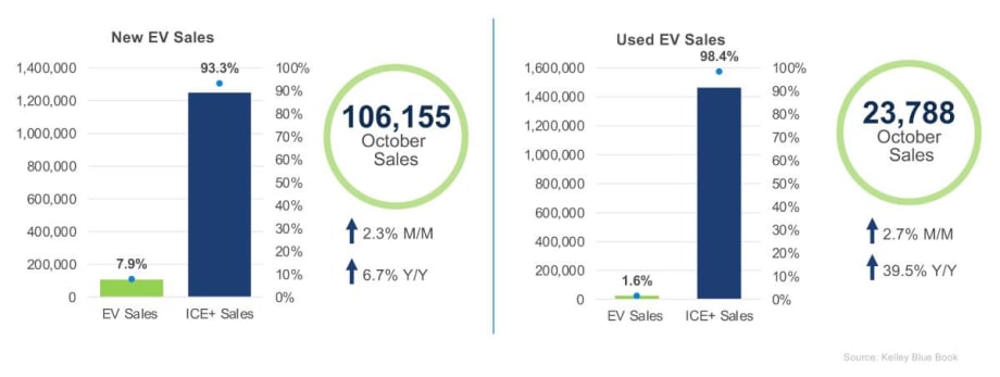 EV Market Ready to Break Records Again