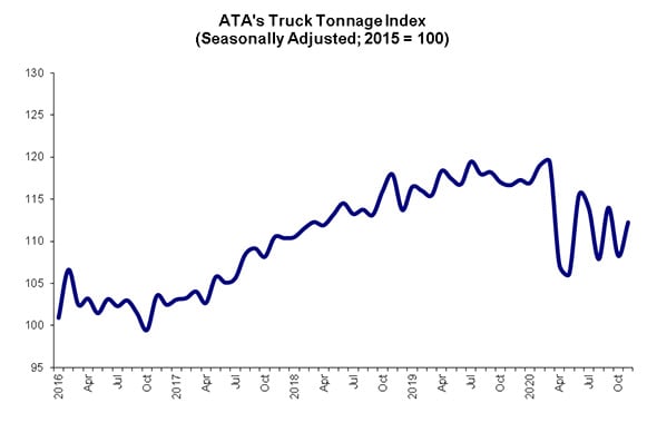 Truck Tonnage Index Continues to Show Year-Over-Year Decline