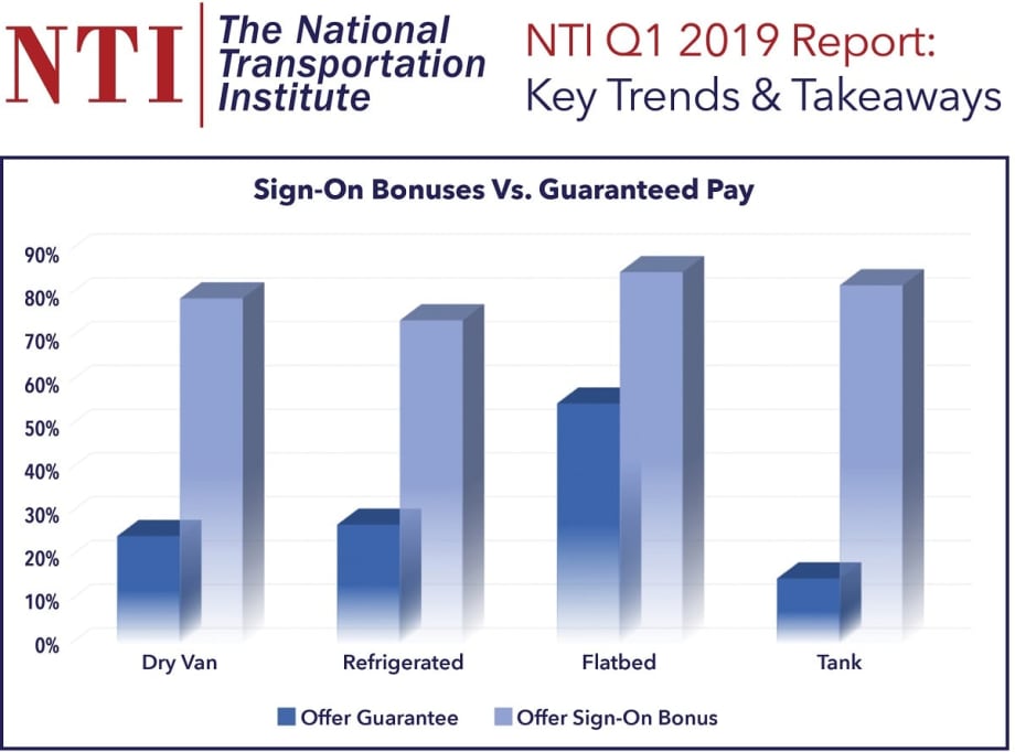 Drivers Received Fewer Pay Increases the First Quarter of 2019