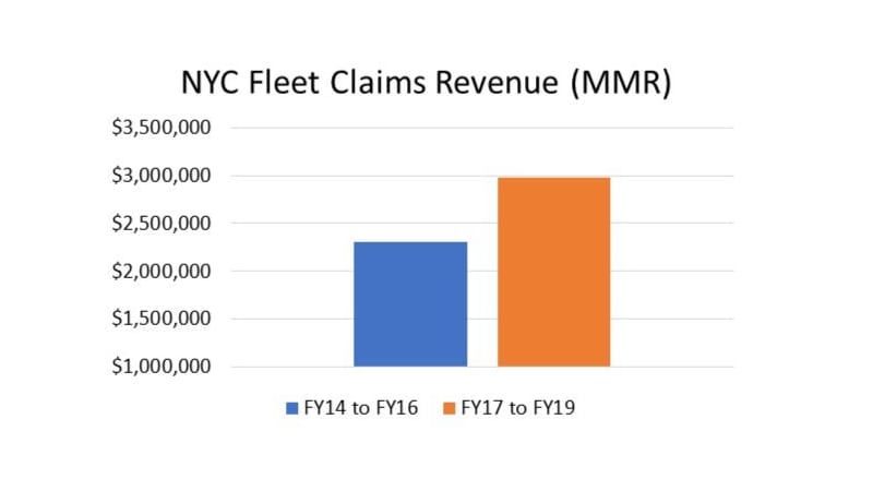 NYC Increases Fleet Claims Revenue with Telematics