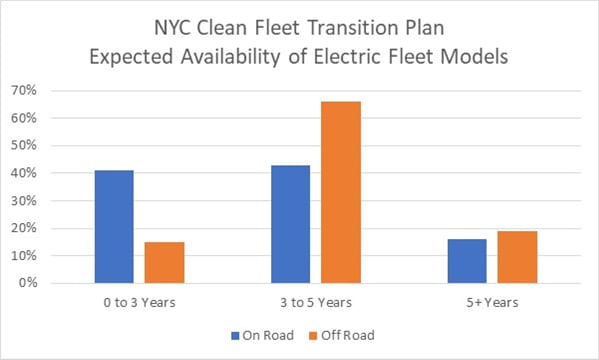 NYC's First Clean Fleet Transition Plan Released