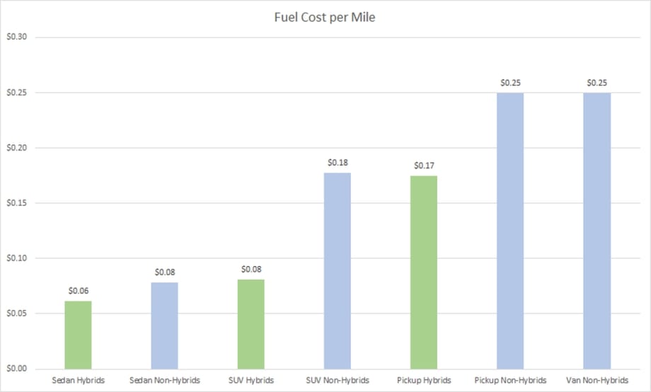 NYC: Hybrids Perform Better Than Expected