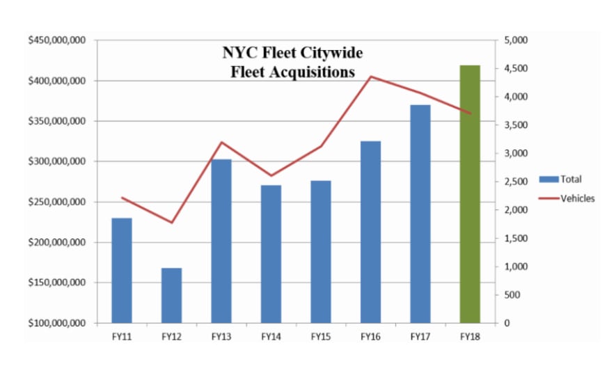 NYC Invests Record-Breaking $419M in FY-18 Acquisitions