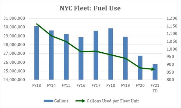 NYC Fleet Fuel Use Down 4M Gallons in 4 Years