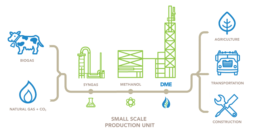 California Approves DME for Use as Vehicle Fuel