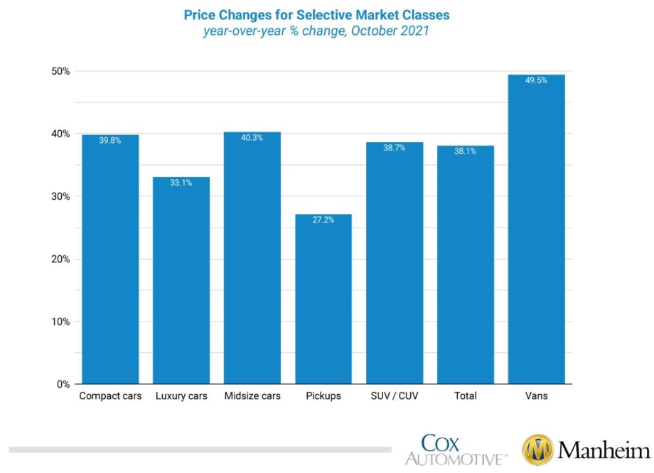 Wholesale Used Vehicle Prices Reach Historic High