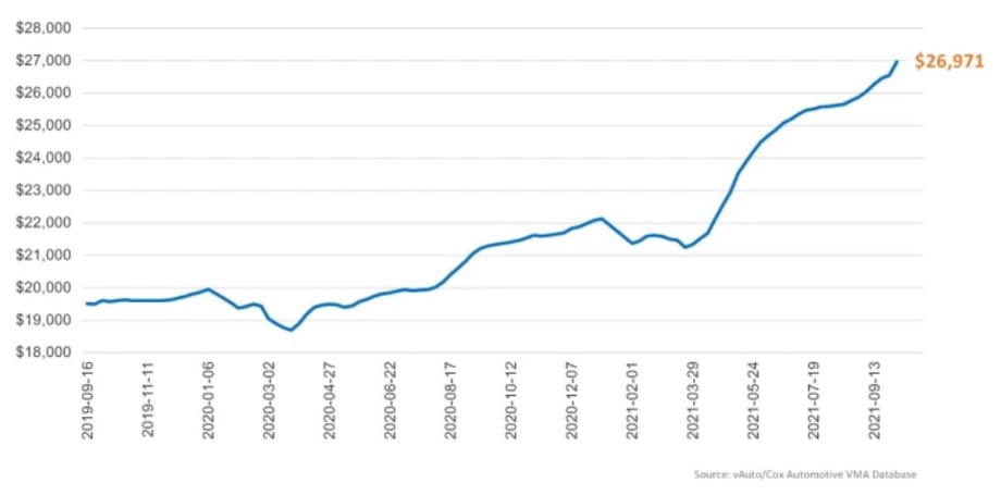 Used Vehicle Supply Edges Higher