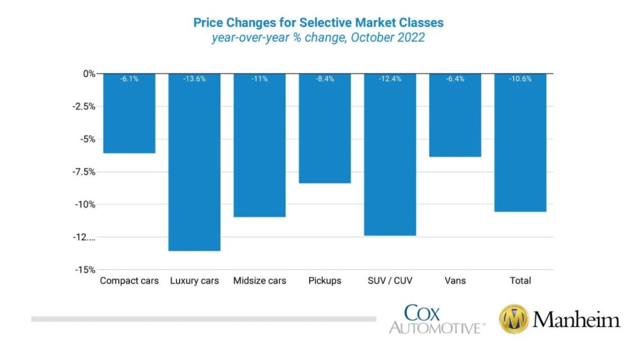 Wholesale Used-Vehicle Prices See Smaller Decline in October