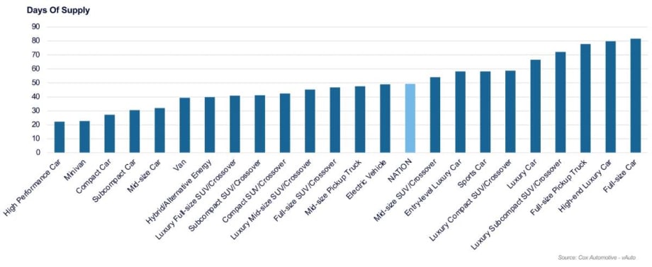 Most Brands See New Vehicle Supply Rebound