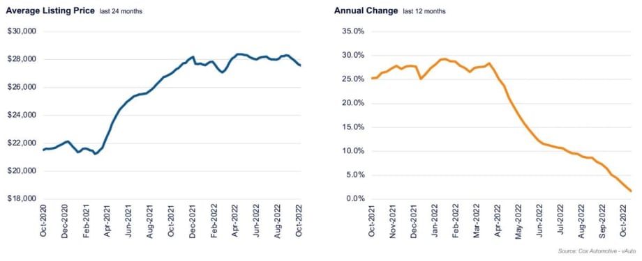 Average Used-Vehicle Asking Price Lowest Since April