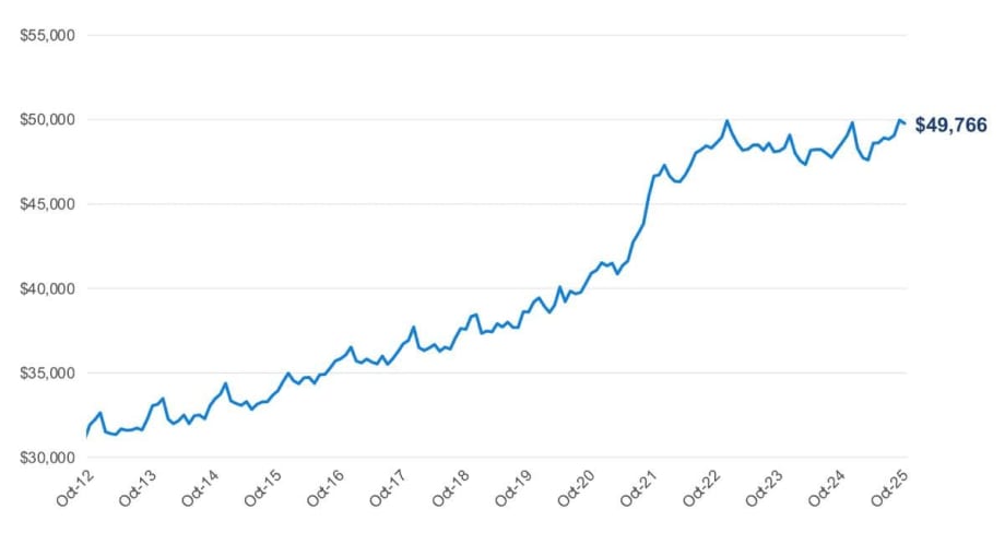 A rising blue tracker graph line indicates increases in the average transaction price of new vehicles.