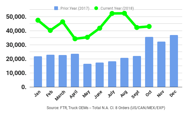 Truck Orders Moderate in October, Still Strong