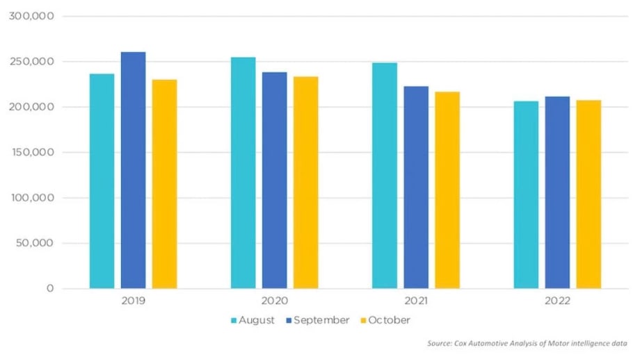 CPO Sales Nudge Up, Remain On Track to Hit Target