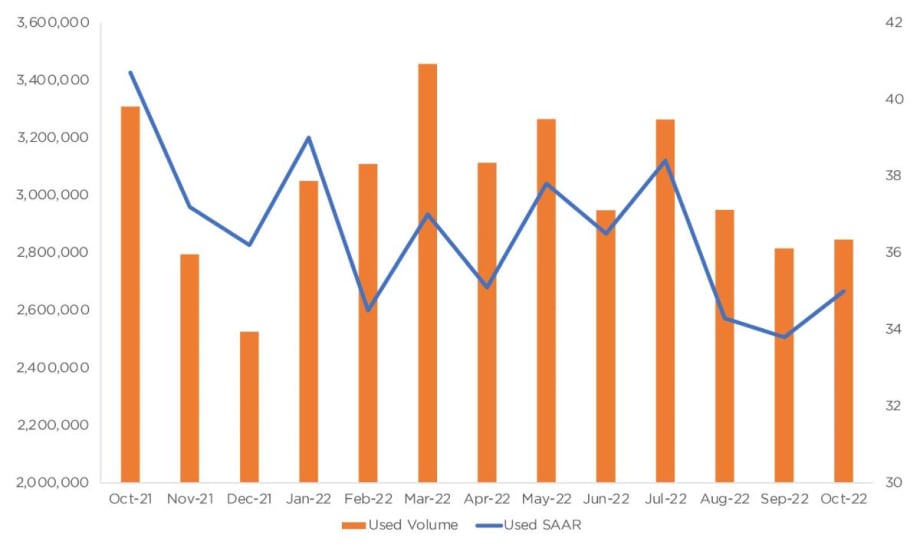 Used Vehicle Sales Down 14% YOY in October