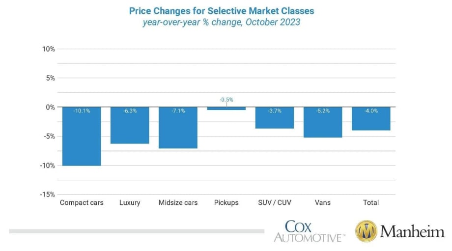 Wholesale Used Vehicle Prices Reverse Two Months of Gains