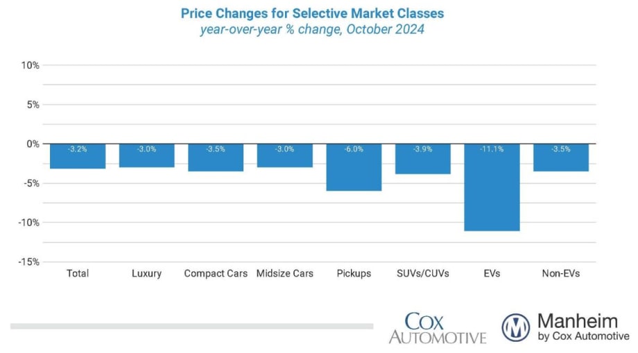 Wholesale Used-Vehicle Prices Declined in October