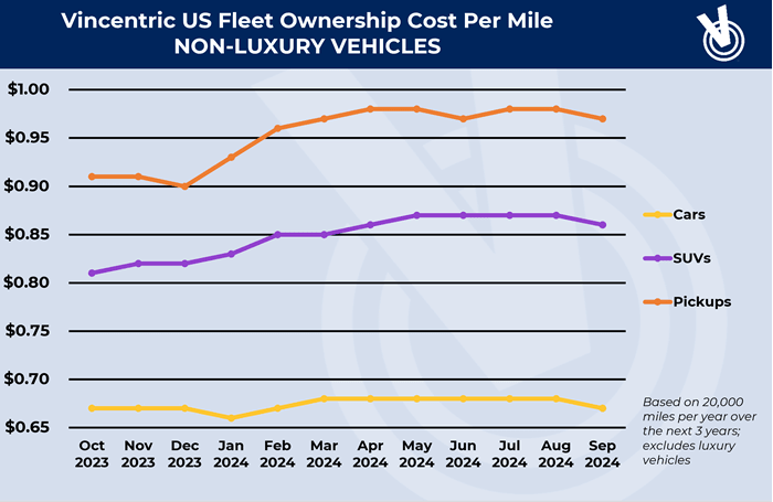 Line chart showing ownership costs for non-luxury vehicles over last 12 months.
