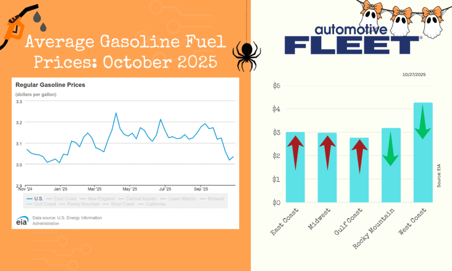 A chart with EIA data shows an increase in U.S gas prices. Next to it, a chart breaks down the prices by region.