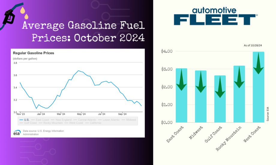 A chart with EIA data shows a drop in U.S. gas prices. Next to it, a chart breaks down gas prices by region, with prices increasing in all regions.