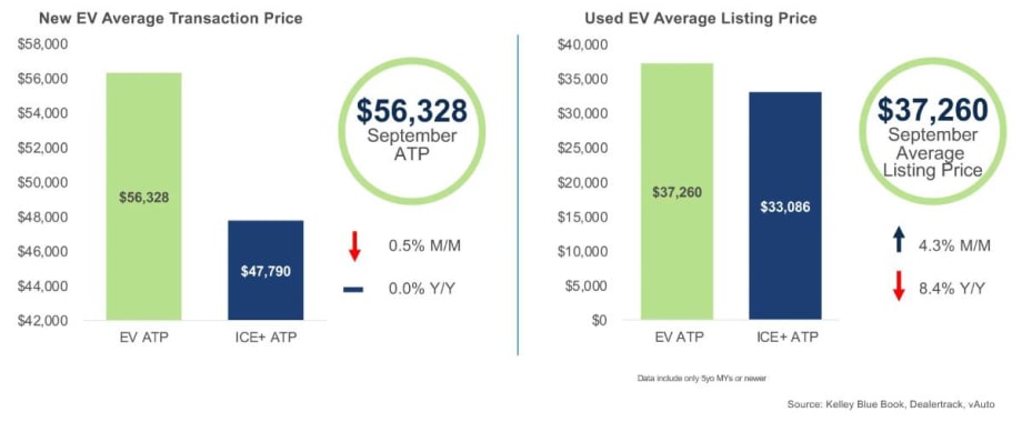 EV Share of New Vehicle Sales Hits All-Time High