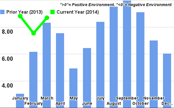 Tight Capacity Pushes Trucking Conditions Index Higher