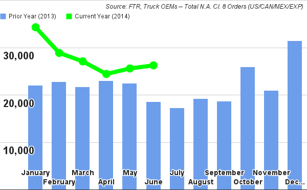 Class 8 Truck Orders Leap in June to Best Level Since 2005