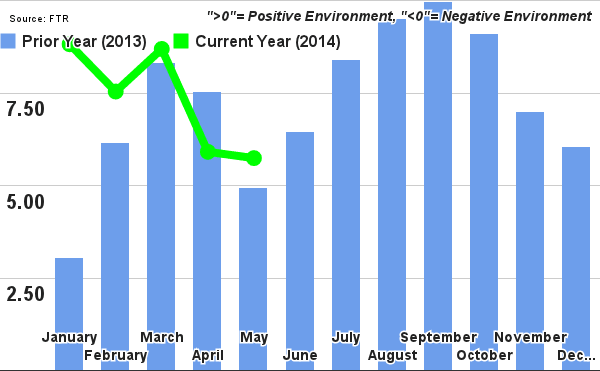 Trucking Conditions Index Declines Slightly