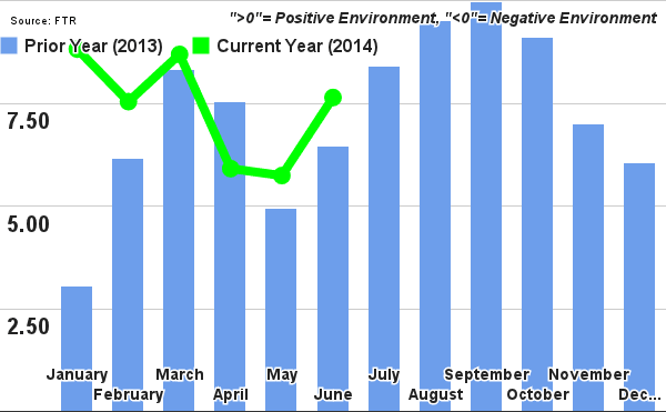 Trucking Conditions Index Moves Higher