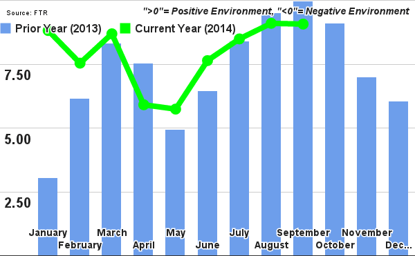 Trucking Conditions Index Heads Higher