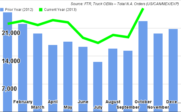 Preliminary October Class 8 Orders Strong